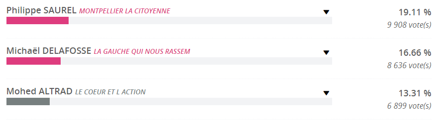 résultats premier tour à Montpellier