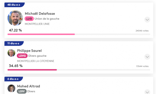 Résultats